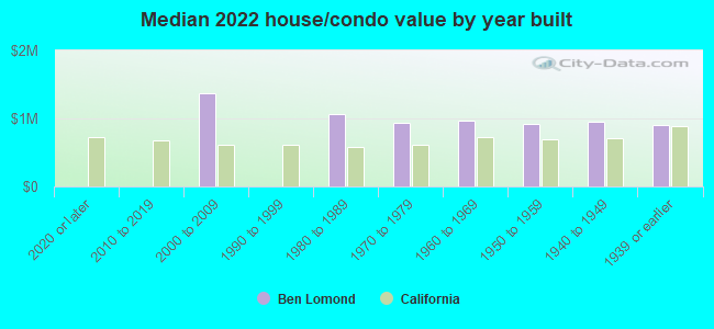 Median 2022 house/condo value by year built