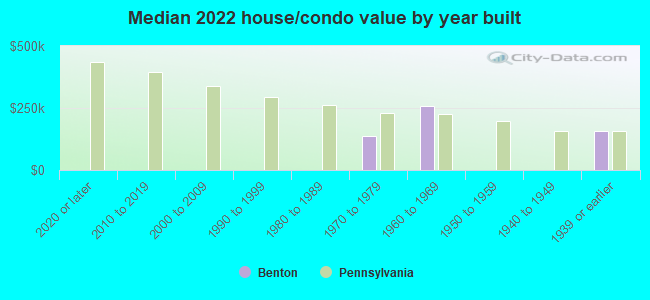 Median 2022 house/condo value by year built