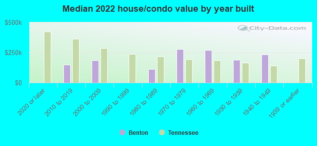 Median 2022 house/condo value by year built