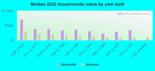 Median 2022 house/condo value by year built