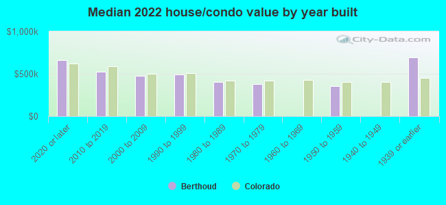 Median 2022 house/condo value by year built