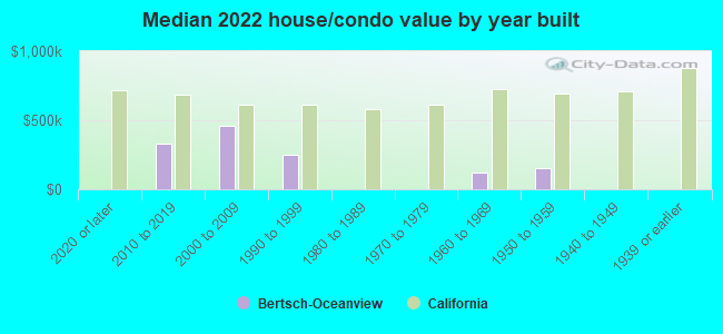 Median 2022 house/condo value by year built