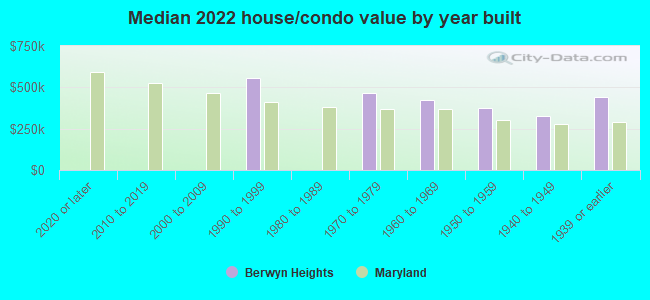 Median 2022 house/condo value by year built