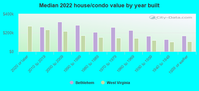 Median 2022 house/condo value by year built