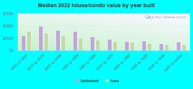 Median 2022 house/condo value by year built