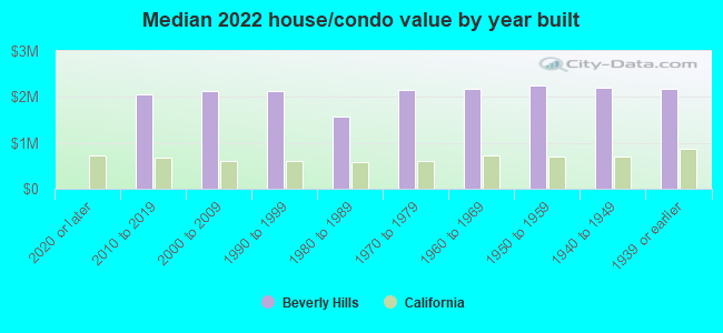 Median 2022 house/condo value by year built