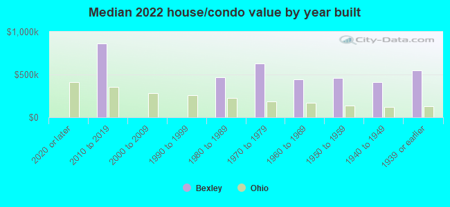 Median 2022 house/condo value by year built