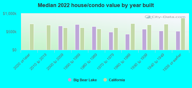 Median 2022 house/condo value by year built