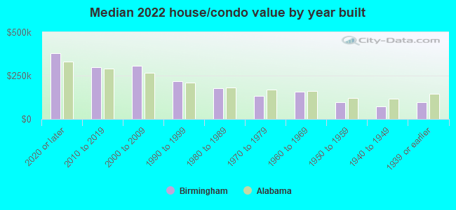 Median 2022 house/condo value by year built