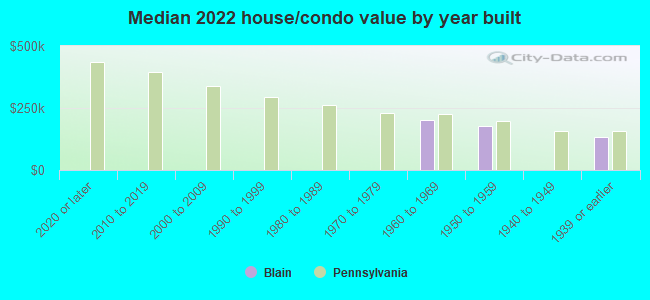 Median 2022 house/condo value by year built