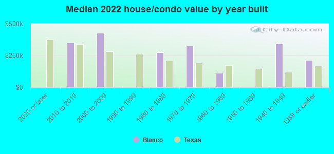 Median 2022 house/condo value by year built