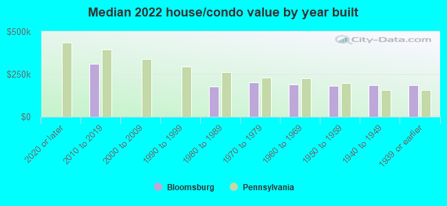 Median 2022 house/condo value by year built