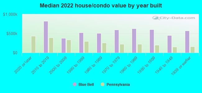 Median 2022 house/condo value by year built