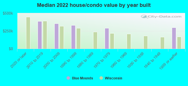 Median 2022 house/condo value by year built