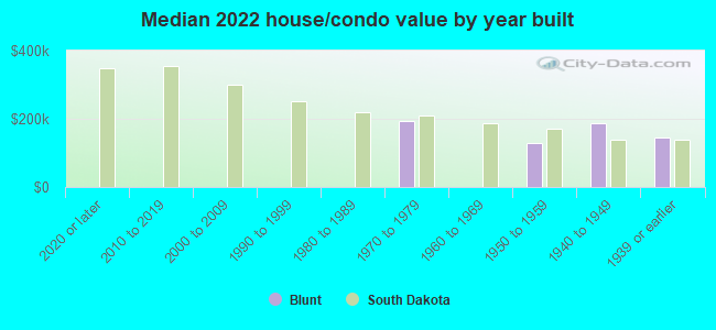 Median 2022 house/condo value by year built