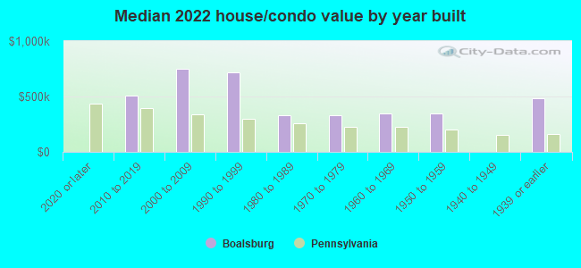 Median 2022 house/condo value by year built