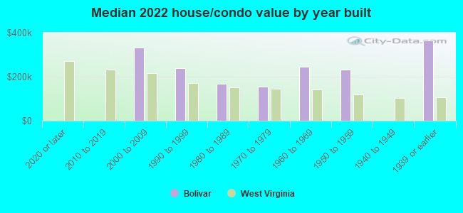 Median 2022 house/condo value by year built