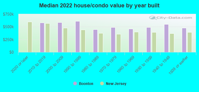 Median 2022 house/condo value by year built