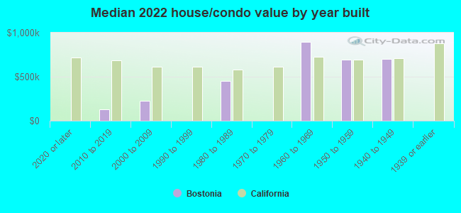 Median 2022 house/condo value by year built