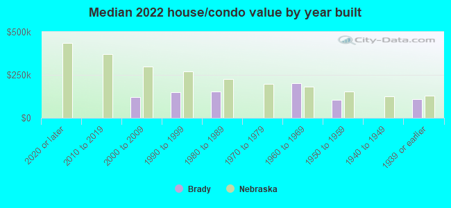 Median 2022 house/condo value by year built