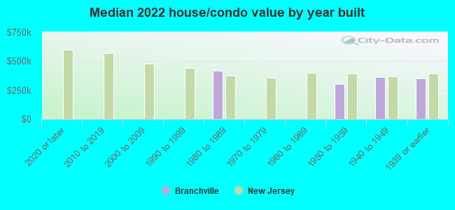 Median 2022 house/condo value by year built