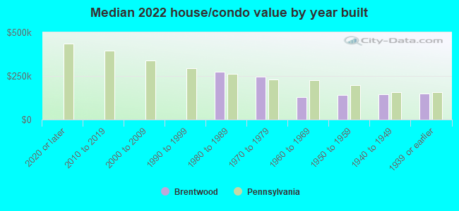 Median 2022 house/condo value by year built