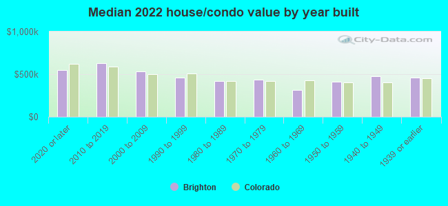 Median 2022 house/condo value by year built