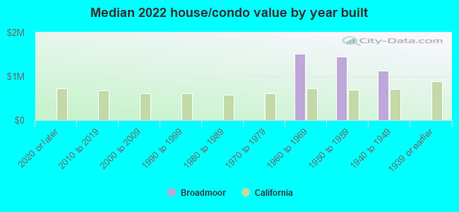 Median 2022 house/condo value by year built