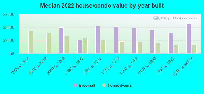 Median 2022 house/condo value by year built