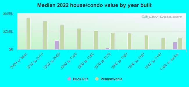 Median 2022 house/condo value by year built