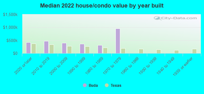 Median 2022 house/condo value by year built