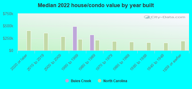 Median 2022 house/condo value by year built