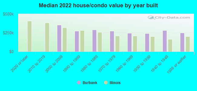 Median 2022 house/condo value by year built