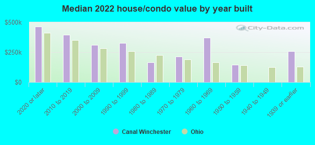 Median 2022 house/condo value by year built