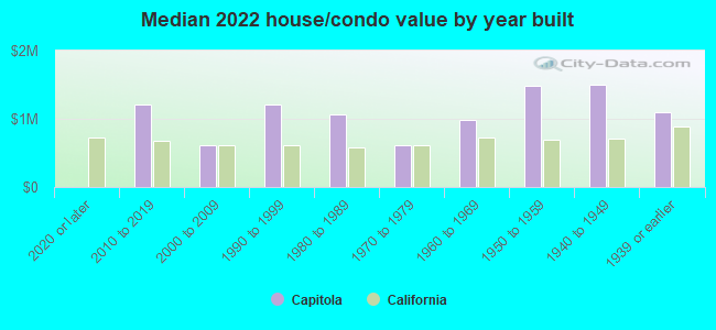 Median 2022 house/condo value by year built