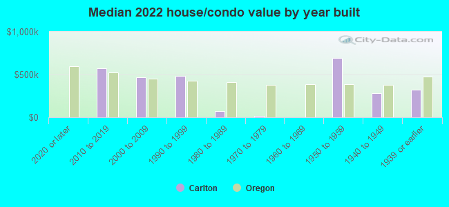 Median 2022 house/condo value by year built