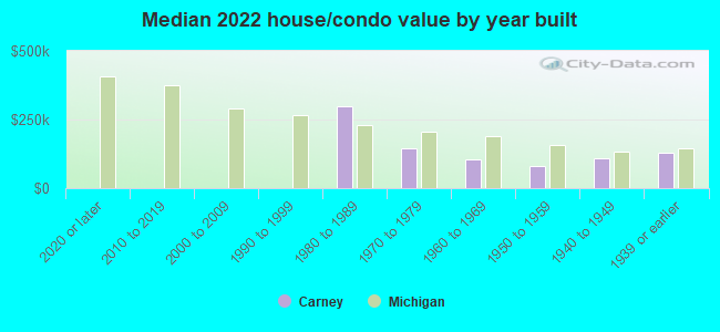 Median 2022 house/condo value by year built