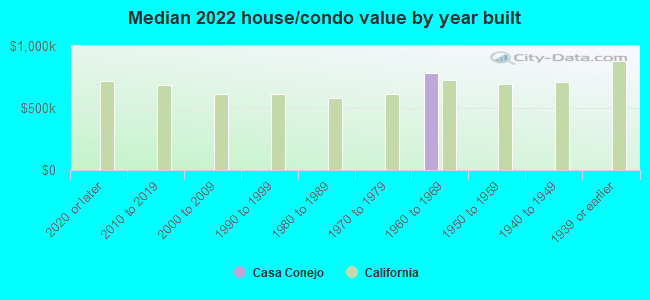 Median 2022 house/condo value by year built