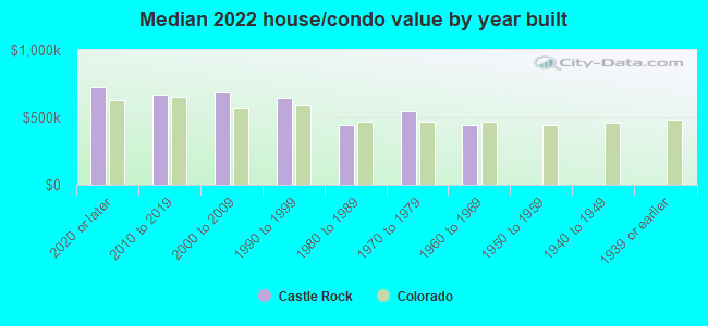 Median 2022 house/condo value by year built