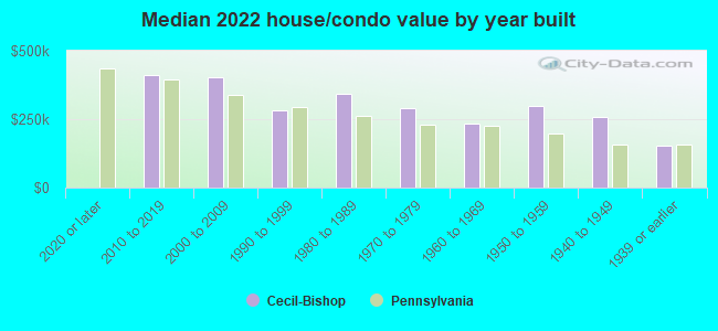 Median 2022 house/condo value by year built