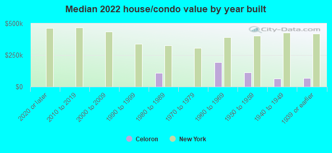 Median 2022 house/condo value by year built