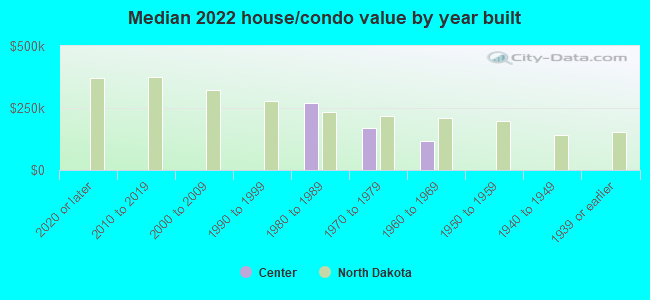 Median 2022 house/condo value by year built