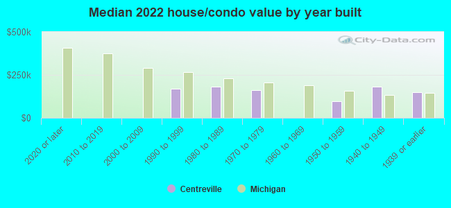 Median 2022 house/condo value by year built