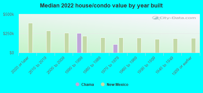 Median 2022 house/condo value by year built