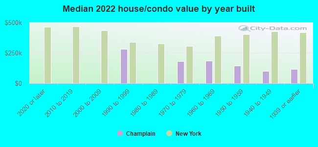 Median 2022 house/condo value by year built