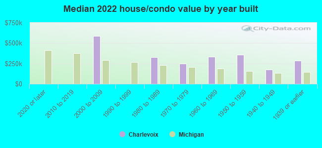 Median 2022 house/condo value by year built