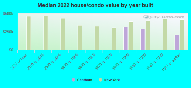 Median 2022 house/condo value by year built