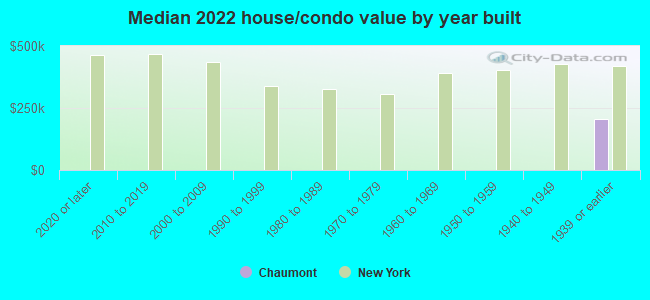 Median 2022 house/condo value by year built