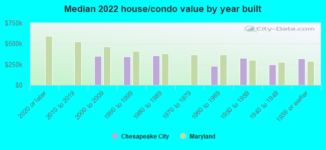 Median 2022 house/condo value by year built