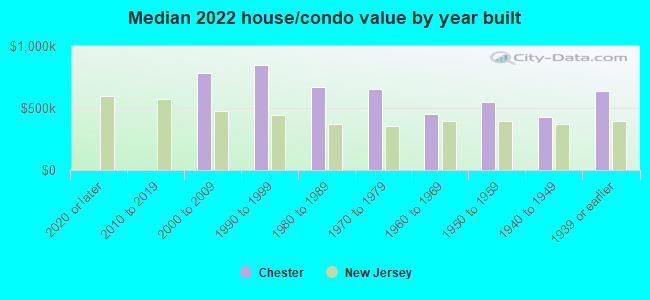 Median 2022 house/condo value by year built